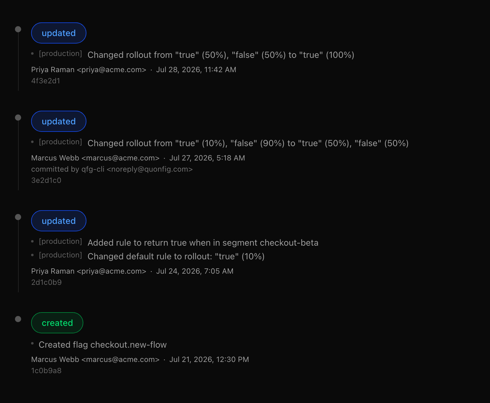 Quonfig audit trail for a flag: four commits showing the rollout ramping from 10 percent to 50 percent to 100 percent in production, each with author, email, timestamp, and commit sha