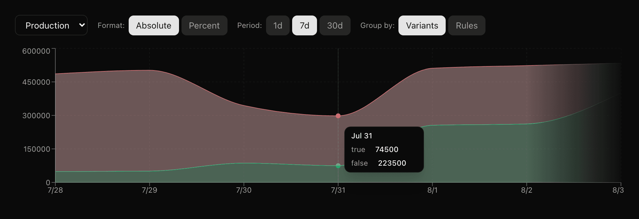 Quonfig evaluation chart for a flag in production over 7 days, showing the true variant growing from a 10 percent slice to a majority of traffic, with a tooltip breaking down exact counts per variant