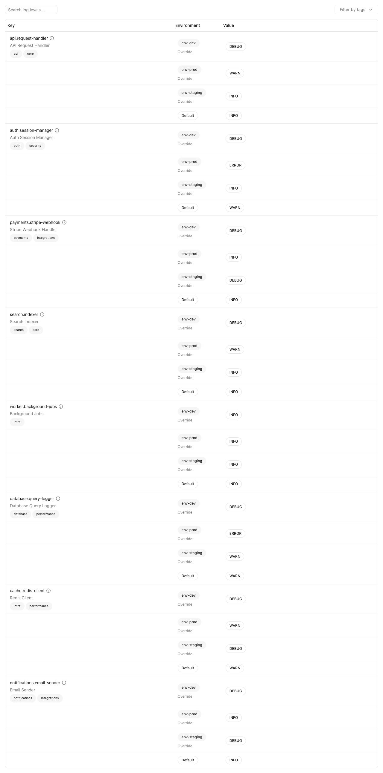 Quonfig log level dashboard showing per-environment log levels for API, auth, payments, search, and more