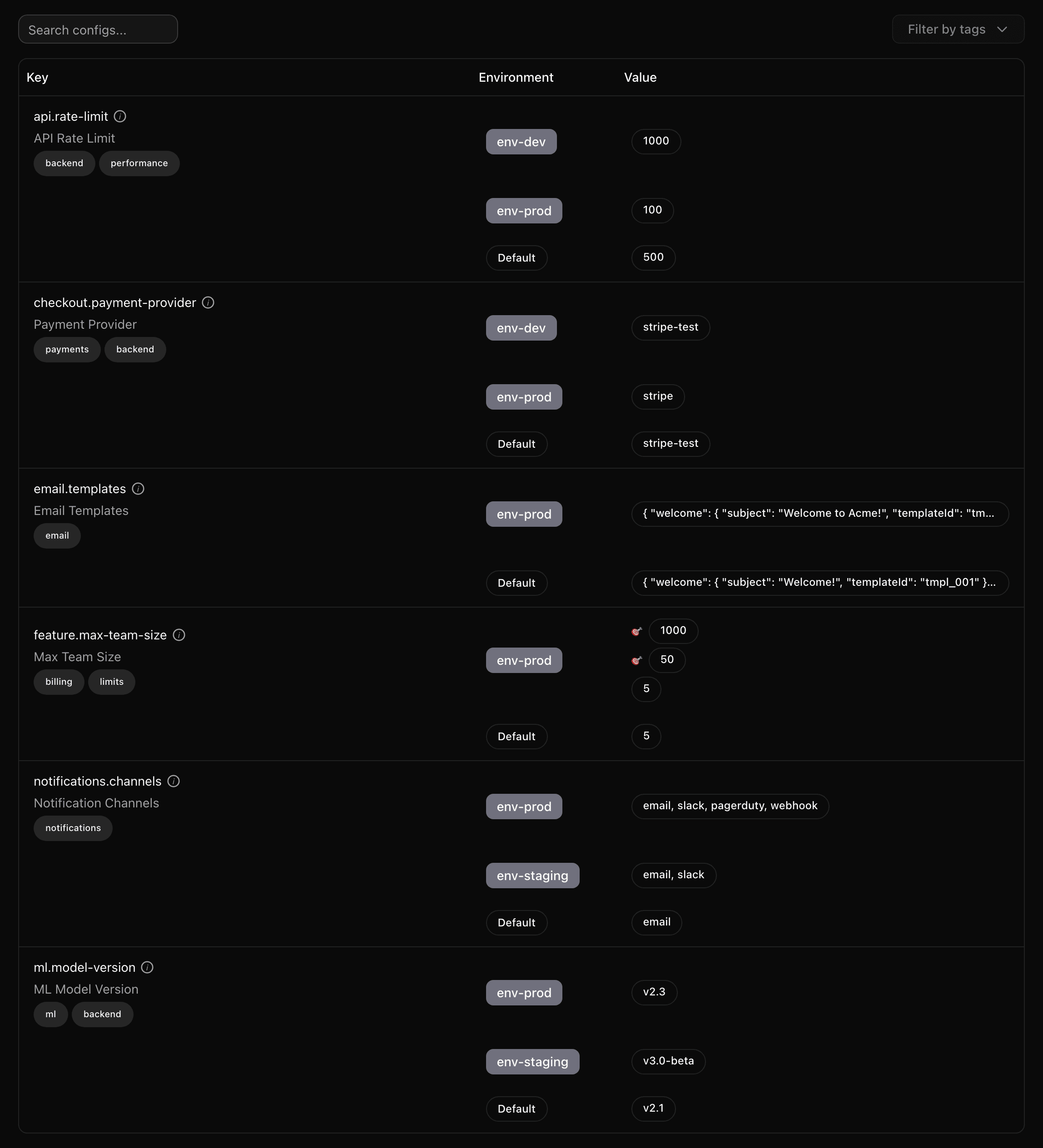 Quonfig config list showing an integer rate limit, a string payment provider, a JSON email template, a targeted team-size limit, a list of notification channels, and an ML model version — each with its own value per environment