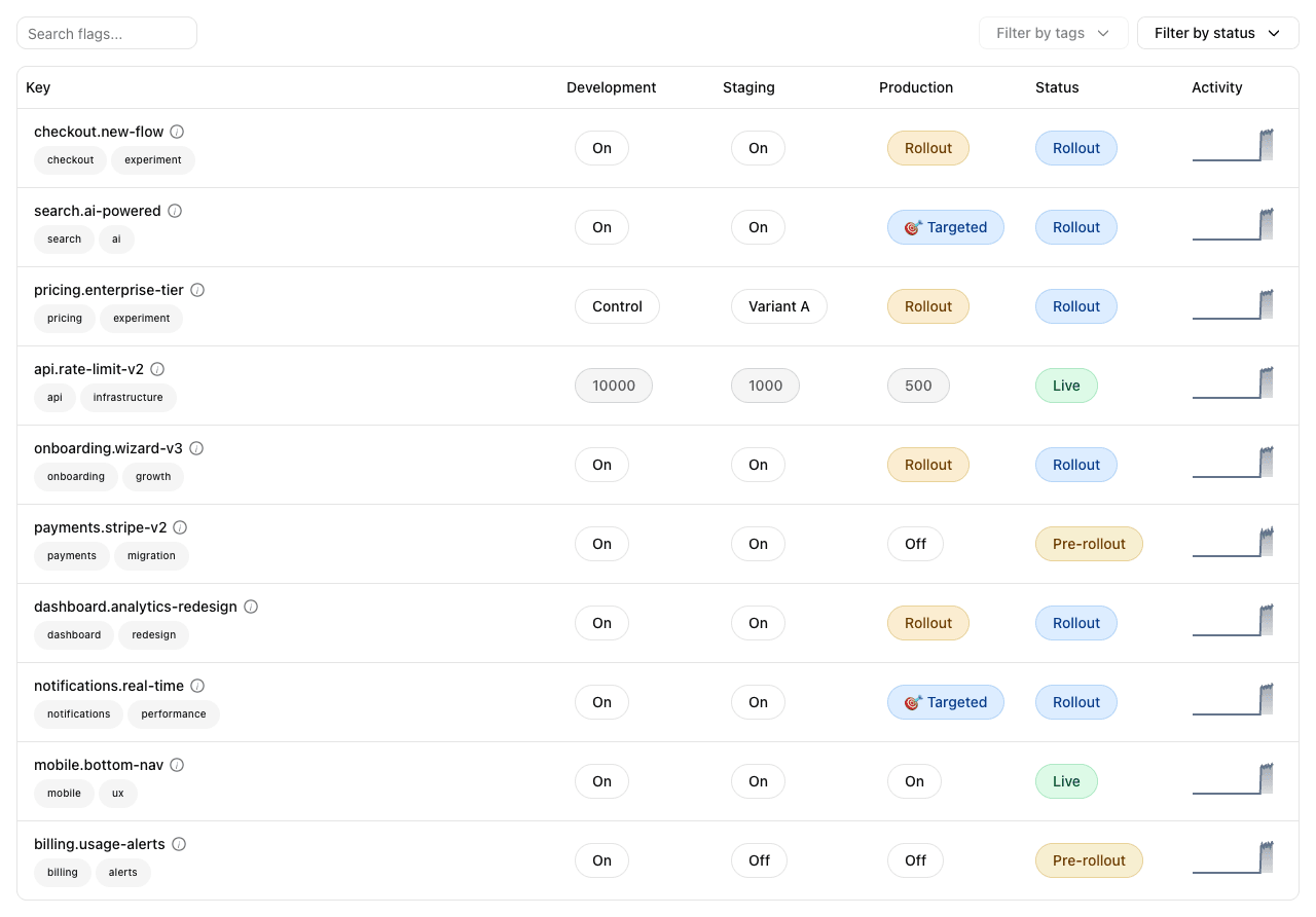 Quonfig flag list showing multiple feature flags with per-environment values, rollout status badges, and sparkline evaluation charts
