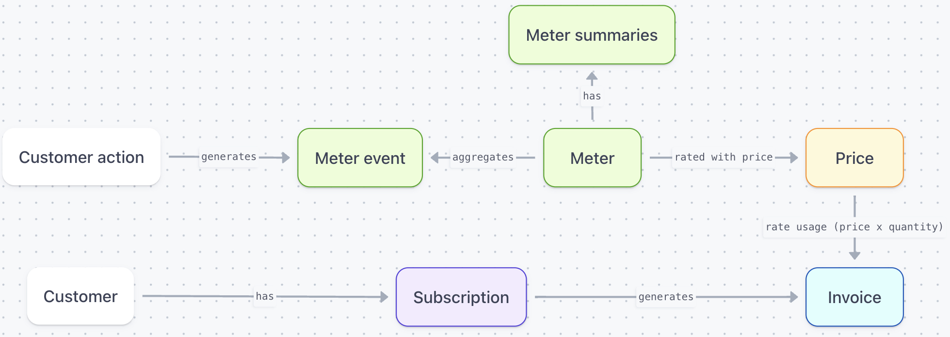 How Meters work at stripe